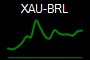 XAU-BRL